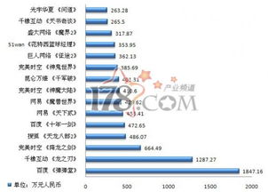 2010年q4广告投放 网页游戏成 新宠