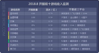 2018网页游戏数据报告 8月 灭神 表现亮眼